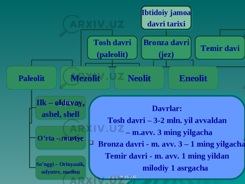 Ibtidoiy jamoa davri tarixi То sh davri ( paleolit ) Bronza davri ( jez ) Те mir davi Paleolit Mezolit Neolit Eneolit Ilk – оо lduvaylduvay , , ashel , shell O’rta – mustyemustye So’nggi – О rinyanik , solyutre , madlen Davrlar : То sh davri – 3-2 mln . yil avvaldan – m .а vv. 3 ming yilgacha  Bronza davri - m . а vv . 3 – 1 ming yilgacha Те mir davri - m . а vv . 1 ming yildan milodiy 1 а srgacha www.arxiv.uzwww.arxiv.uz24 1A 0A 25 0C 27 28 29 2A02 27 12 29 25 19 2C 23 0A 2D040506 2E0E040506 24 2F 0B0B 2626 0606 300B300B 0A0C 300B 0C 14 0B 2F 0B0B 19171917 310515 0B 2F 0B0B 32 02 30 0C 30 19 33 13 25 0C 0B 1A 0B2F0B341F 1906 210B 0908 0B2F0B 19 2136 18 0B 1908 02 2A02 0B1F0B 19 21 0B 36 18 210B 34 1908 0B 0908 252B 1908 0B1F0B 19 21 0B 36 1818 21 0B 200B 1908 0B 09 0B 0B0B0B0B 19 0B200B36 0C 