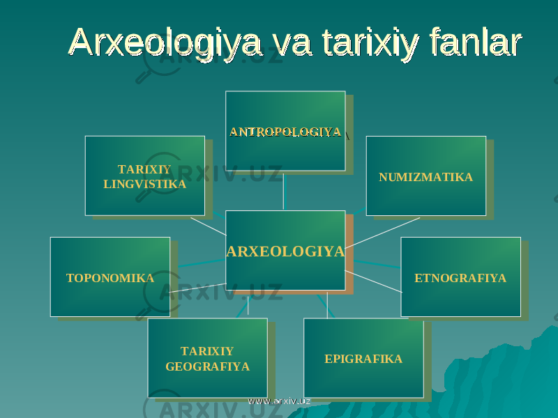  Arxeologiya va tarixiy fanlarArxeologiya va tarixiy fanlar TARIXIY LINGVISTIKA TARIXIY LINGVISTIKA TOPONOMIKATOPONOMIKA TARIXIY GEOGRAFIYA TARIXIY GEOGRAFIYA EPIGRAFIKAEPIGRAFIKA ETNOGRAFIYAETNOGRAFIYANUMIZMATIKANUMIZMATIKAANTROPOLOGIYAANTROPOLOGIYAANTROPOLOGIYAANTROPOLOGIYA ARXEOLOGIYAARXEOLOGIYA www.arxiv.uzwww.arxiv.uz 