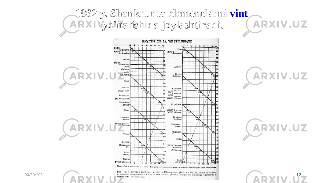 1862 y. Shankrutua elementlarni vint yo`nalishida joylashtiradi. 03/30/2024 12 