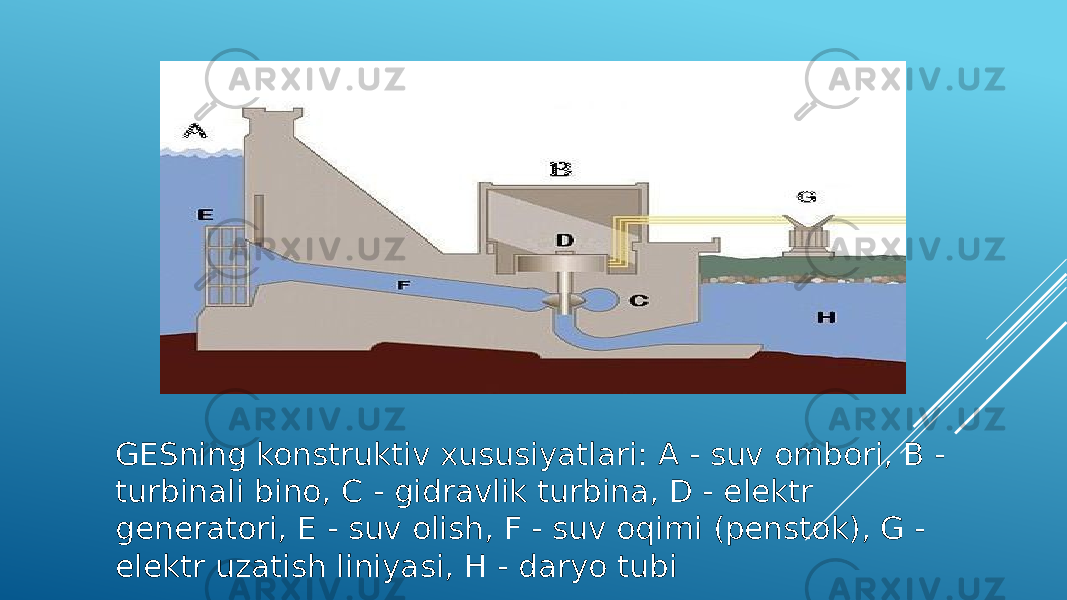 GESning konstruktiv xususiyatlari: A - suv ombori, B - turbinali bino, C - gidravlik turbina, D - elektr generatori, E - suv olish, F - suv oqimi (penstok), G - elektr uzatish liniyasi, H - daryo tubi 