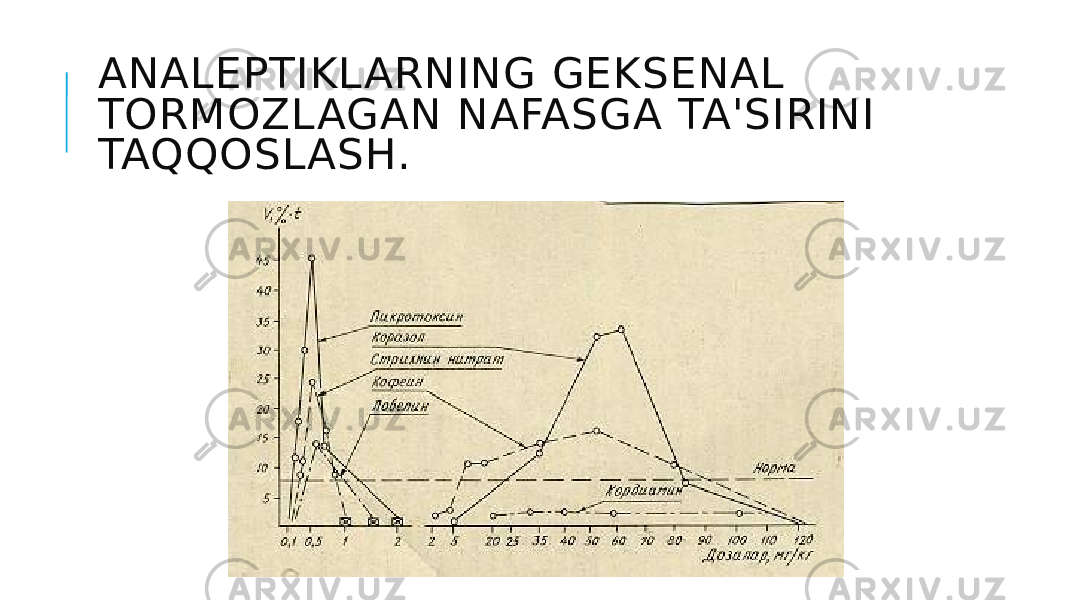 ANALЕPTIKLARNING GЕKSЕNAL TORMOZLAGAN NAFASGA TA&#39;SIRINI TAQQOSLASH. 