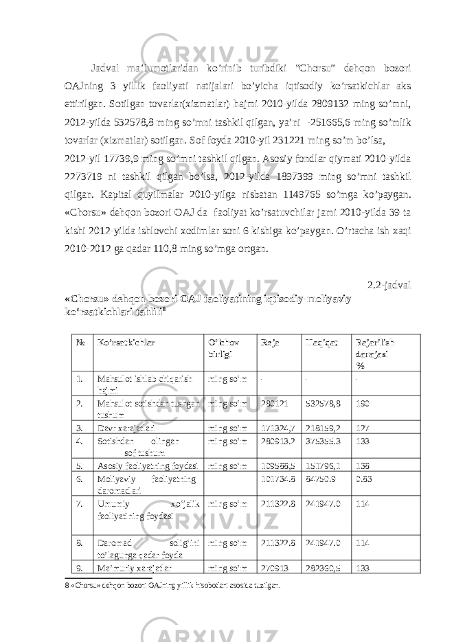  Jadval ma’lumotlaridan ko’rinib turibdiki “Chorsu” dehqon bozori OAJning 3 yillik faoliyati natijalari bo’yicha iqtisodiy ko’rsatkichlar aks ettirilgan. Sotilgan tovarlar(xizmatlar) hajmi 2010-yilda 2809132 ming so’mni, 2012-yilda 532578,8 ming so’mni tashkil qilgan, ya’ni -251665,6 ming so’mlik tovarlar (xizmatlar) sotilgan. Sof foyda 2010-yil 231221 ming so’m bo’lsa, 2012-yil 17739,9 ming so’mni tashkil qilgan. Asosiy fondlar qiymati 2010-yilda 2273719 ni tashkil qilgan bo’lsa, 2012-yilda 1897399 ming so’mni tashkil qilgan. Kapital quyilmalar 2010-yilga nisbatan 1149765 so’mga ko’paygan. «Chorsu» dehqon bozori OAJ da faoliyat ko’rsatuvchilar jami 2010-yilda 39 ta kishi 2012-yilda ishlovchi xodimlar soni 6 kishiga ko’paygan. O’rtacha ish xaqi 2010-2012 ga qadar 110,8 ming so’mga ortgan. 2.2-jadval «Chorsu» dehqon bozori OAJ faoliyatining iqtisodiy-moliyaviy ko’rsatkichlari tahlili 8 № Ko’rsatkichlar O’lchov birligi Reja Haqiqat Bajarilish darajasi % 1. Mahsulot ishlab chiqarish hajmi ming so’m - - - 2. Mahsulot sotishdan tushgan tushum ming so’m 280121 532578,8 190 3. Davr xarajatlari ming so’m 171324,7 218159,2 127 4. Sotishdan olingan sof tushum ming so’m 280913.2 375355.3 133 5. Asosiy faoliyatning foydasi ming so’m 109588,5 151796,1 138 6. Moliyaviy faoliyatning daromadlari 101734.8 84750.9 0.83 7. Umumiy xo’jalik faoliyatining foydasi ming so’m 211322.8 241947.0 114 8. Daromad solig’ini to’lagunga qadar foyda ming so’m 211322.8 241947.0 114 9. Ma’muriy xarajatlar ming so’m 270913 282360,5 133 8 «Chorsu» dehqon bozori OAJning yillik hisobotlari asosida tuzilgan. 