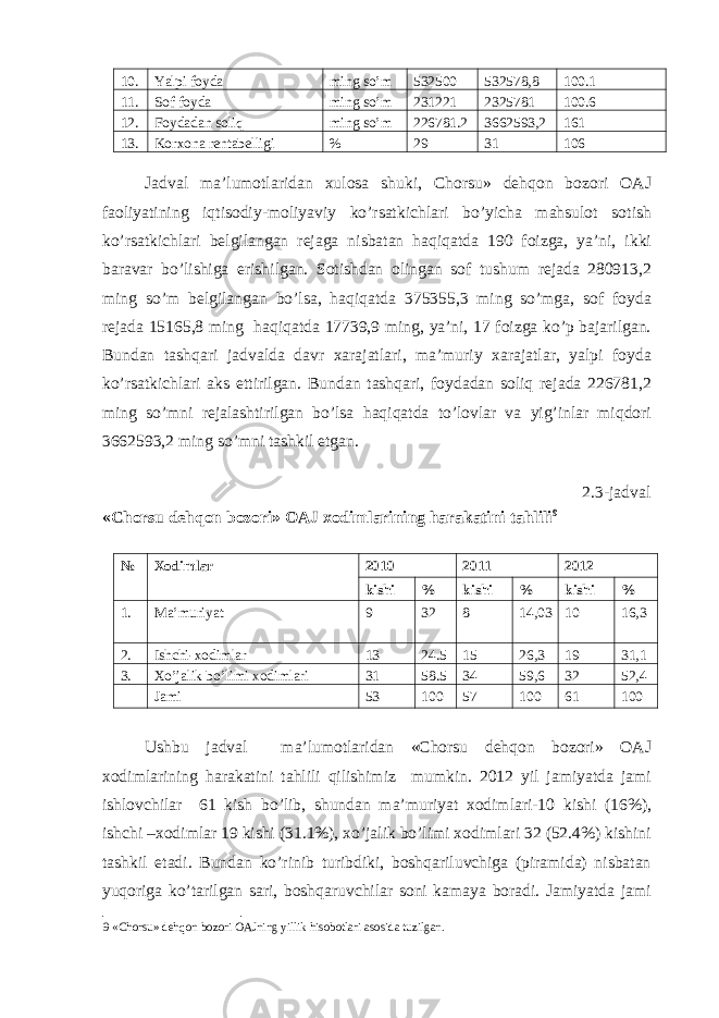 10. Yalpi foyda ming so’m 532500 532578,8 100.1 11. Sof foyda ming so’m 231221 2325781 100.6 12. Foydadan soliq ming so’m 226781.2 3662593,2 161 13. Korxona rentabelligi % 29 31 106 Jadval ma’lumotlaridan xulosa shuki, Chorsu» dehqon bozori OAJ faoliyatining iqtisodiy-moliyaviy ko’rsatkichlari bo’yicha mahsulot sotish ko’rsatkichlari belgilangan rejaga nisbatan haqiqatda 190 foizga, ya’ni, ikki baravar bo’lishiga erishilgan. Sotishdan olingan sof tushum rejada 280913,2 ming so’m belgilangan bo’lsa, haqiqatda 375355,3 ming so’mga, sof foyda rejada 15165,8 ming haqiqatda 17739,9 ming, ya’ni, 17 foizga ko’p bajarilgan. Bundan tashqari jadvalda davr xarajatlari, ma’muriy xarajatlar, yalpi foyda ko’rsatkichlari aks ettirilgan. Bundan tashqari, foydadan soliq rejada 226781,2 ming so’mni rejalashtirilgan bo’lsa haqiqatda to’lovlar va yig’inlar miqdori 3662593,2 ming so’mni tashkil etgan. 2.3-jadval «Chorsu dehqon bozori» OAJ xodimlarining harakatini tahlili 9 № Xodimlar 2010 2011 2012 kishi % kishi % kishi % 1. Ma’muriyat 9 32 8 14,03 10 16,3 2. Ishchi-xodimlar 13 24.5 15 26,3 19 31,1 3. Xo’jalik bo’limi xodimlari 31 58.5 34 59,6 32 52,4 Jami 53 100 57 100 61 100 Ushbu jadval ma’lumotlaridan «Chorsu dehqon bozori» OAJ xodimlarining harakatini tahlili qilishimiz mumkin. 2012 yil jamiyatda jami ishlovchilar 61 kish bo’lib, shundan ma’muriyat xodimlari-10 kishi (16%), ishchi –xodimlar 19 kishi (31.1%), xo’jalik bo’limi xodimlari 32 (52.4%) kishini tashkil etadi. Bundan ko’rinib turibdiki, boshqariluvchiga (piramida) nisbatan yuqoriga ko’tarilgan sari, boshqaruvchilar soni kamaya boradi. Jamiyatda jami 9 «Chorsu» dehqon bozori OAJning yillik hisobotlari asosida tuzilgan. 