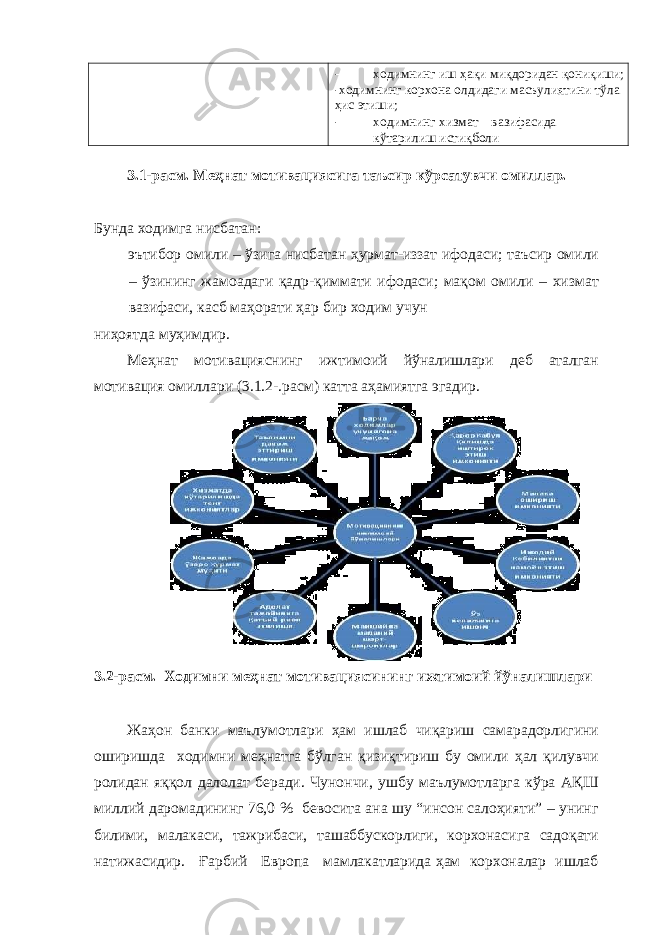 - ходимнинг иш ҳақи миқдоридан қониқиши; -ходимнинг корхона олдидаги масъулиятини тўла ҳис этиши; - ходимнинг хизмат вазифасида кўтарилиш истиқболи 3.1-расм. Меҳнат мотивациясига таъсир кўрсатувчи омиллар. Бунда ходимга нисбатан: эътибор омили – ўзига нисбатан ҳурмат-иззат ифодаси; таъсир омили – ўзининг жамоадаги қадр-қиммати ифодаси; мақом омили – хизмат вазифаси, касб маҳорати ҳар бир ходим учун ниҳоятда муҳимдир. Меҳнат мотивацияснинг ижтимоий йўналишлари деб аталган мотивация омиллари (3.1.2-.расм) катта аҳамиятга эгадир. 3.2-расм. Ходимни меҳнат мотивациясининг ижтимоий йўналишлари Жаҳон банки маълумотлари ҳам ишлаб чиқариш самарадорлигини оширишда ходимни меҳнатга бўлган қизиқтириш бу омили ҳал қилувчи ролидан яққол далолат беради. Чунончи, ушбу маълумотларга кўра АҚШ миллий даромадининг 76,0 % бевосита ана шу “инсон салоҳияти” – унинг билими, малакаси, тажрибаси, ташаббускорлиги, корхонасига садоқати натижасидир. Ғарбий Европа мамлакатларида ҳам корхоналар ишлаб 