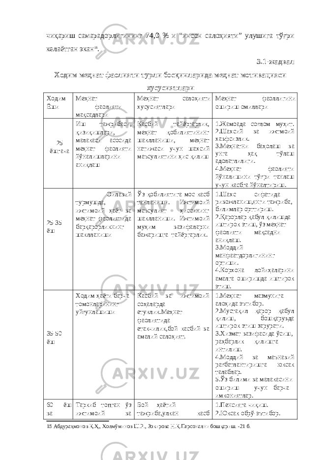 чиқариш самарадорлигининг 74,0 % и “инсон салоҳияти” улушига тўғри келаётган экан 15 . 3.1-жадвал Ходим меҳнат фаолияти турли босқичларида меҳнат мотивацияси хусусиятлари Ходим Ёши Меҳнат фаолияти мақсадлари Меҳнат салоҳияти хусусиятлари Меҳнат фаоллигини ошириш омиллари 25 ёшгача Иш тажрибаси, қизиқишлари, малакаси асосида меҳнат фаолияти йўналишларини аниқлаш Касбий тайёргарлик, меҳнат қобилиятининг шаклланиши, меҳнат натижаси учун шахсий маъсулиятини ҳис қилиш 1.Жамоада соғлом муҳит. 2.Шахсий ва ижтмоий хавфсизлик. 3.Меҳнатни баҳолаш ва унга ҳақ тўлаш адолатлилиги. 4.Меҳнат фаолияти йўналишини тўғри танлаш учун касбга йўналтириш. 25-35 ёш Оилавий турмушда, ижтимоий ҳаёт ва меҳнат фаолиятида барқарорликнинг шаклланиши Ўз қобилиятига мос касб танланиши. Ижтимоий маъсулият ҳиссининг шаклланиши. Ижтимоий муҳим вазифаларни бажаришга тайёргарлик. 1.Шахс сифатида ривожланиш,янги тажриба, билимлар орттириш. 2.Қарорлар қабул қилишда иштирок этиш, ўз меҳнат фаолияти мақсадни аниқлаш. 3.Моддий манфаатдорлигининг ортиши. 4.Корхона лойиҳаларини амалга оширишда иштирок этиш. 35-50 ёш Ходим ҳаёти барча томонларининг уйғунлашиши Касбий ва ижтимоий соҳаларда етуклик.Меҳнат фаолиятида етакчилик,бой касбий ва амалий салоҳият. 1.Меҳнат мазмунига алоҳида эътибор. 2.Мустақил қарор қабул қилиш, бошқарувда иштирок этиш зарурати. 3.Хизмат вазифасида ўсиш, раҳбарлик қилишга интилиш. 4.Моддий ва маънавий рағбатлантиришга юксак талаблар. 5.Ўз билими ва малакасини ошириш учун барча имкониятлар. 60 ёш ва Таркиб топган ўз ижтимоий ва Бой ҳаётий тажриба,улкан касб 1.Пенсияга чиқиш. 2.Юксак обрў-эътибор. 15 Абдураҳмонов Қ.Ҳ., Холмўминов Ш.Р., Зокирова Н.Қ.Персонални бошқариш. -21 б. 