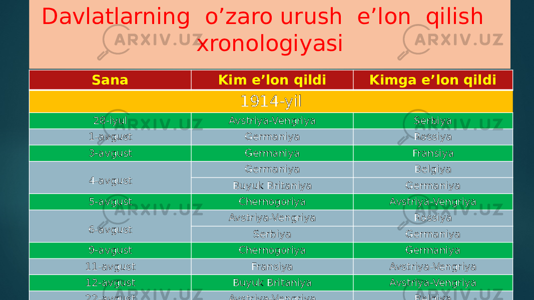 Davlatlarning o’zaro urush e’lon qilish xronologiyasi Sana Kim e’lon qildi Kimga e’lon qildi 1914-yil 28-iyul Avstriya-Vengriya Serbiya 1-avgust Germaniya Rossiya 3-avgust Germaniya Fransiya 4-avgust Germaniya Belgiya Buyuk Britaniya Germaniya 5-avgust Chernogoriya Avstriya-Vengriya 6-avgust Avstriya-Vengriya Rossiya Serbiya Germaniya 9-avgust Chernogoriya Germaniya 11-avgust Fransiya Avstriya-Vengriya 12-avgust Buyuk Britaniya Avstriya-Vengriya 22-avgust Avstriya-Vengriya Belgiya 