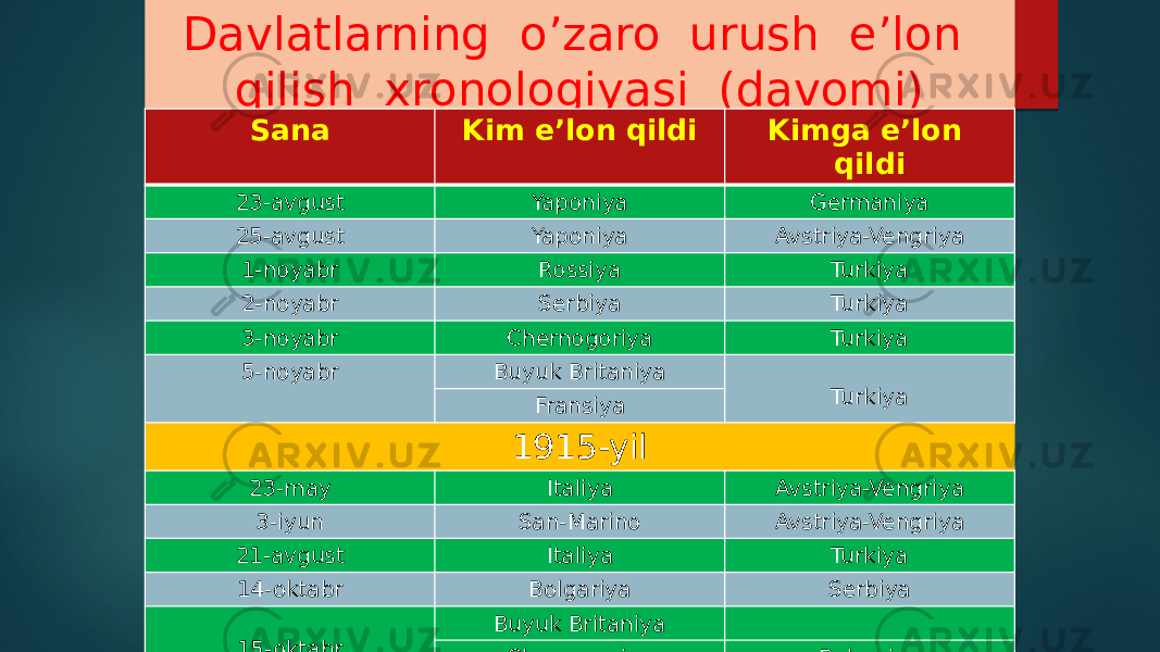 Davlatlarning o’zaro urush e’lon qilish xronologiyasi (davomi) Sana Kim e’lon qildi Kimga e’lon qildi 23-avgust Yaponiya Germaniya 25-avgust Yaponiya Avstriya-Vengriya 1-noyabr Rossiya Turkiya 2-noyabr Serbiya Turkiya 3-noyabr Chernogoriya Turkiya 5-noyabr Buyuk Britaniya Turkiya Fransiya 1915-yil 23-may Italiya Avstriya-Vengriya 3-iyun San-Marino Avstriya-Vengriya 21-avgust Italiya Turkiya 14-oktabr Bolgariya Serbiya 15-oktabr Buyuk Britaniya Chernogoriya Bolgariya 