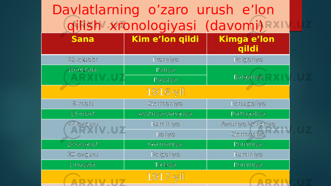 Davlatlarning o’zaro urush e’lon qilish xronologiyasi (davomi) Sana Kim e’lon qildi Kimga e’lon qildi 16-oktabr Fransiya Bolgariya 19-0ktabr Italiya Bolgariya Rossiya 1916-yil 9-mart Germaniya Portugaliya 15-mart Avstriya-Vengriya Portugaliya 27-avgust Ruminiya Avstriya-Vengriya Italiya Germaniya 28-avgust Germaniya Ruminiya 30-avgust Bolgariya Ruminiya 1-noyabr Turkiya Ruminiya 1917-yil 6-aprel AQSh Germaniya 