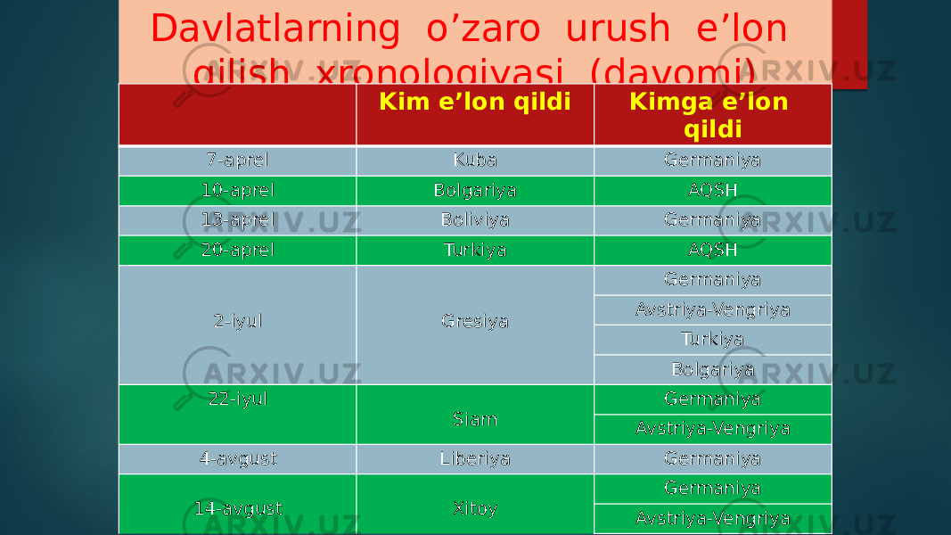 Davlatlarning o’zaro urush e’lon qilish xronologiyasi (davomi) Kim e’lon qildi Kimga e’lon qildi 7-aprel Kuba Germaniya 10-aprel Bolgariya AQSH 13-aprel Boliviya Germaniya 20-aprel Turkiya AQSH 2-iyul Gresiya Germaniya Avstriya-Vengriya Turkiya Bolgariya 22-iyul Siam Germaniya Avstriya-Vengriya 4-avgust Liberiya Germaniya 14-avgust Xitoy Germaniya Avstriya-Vengriya 