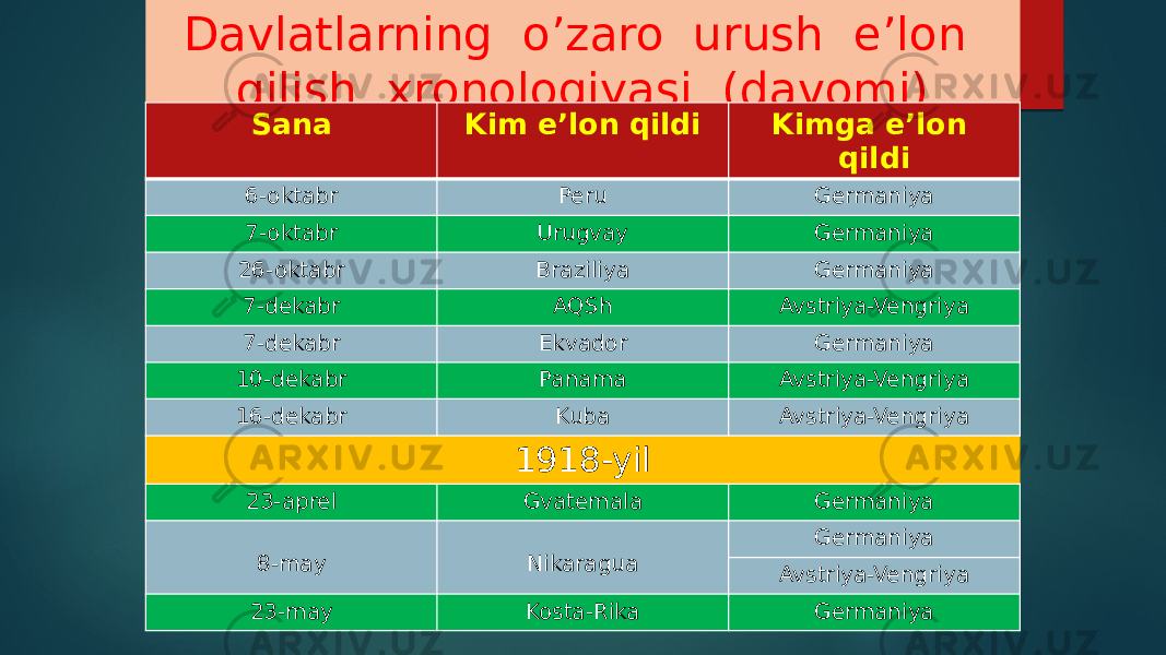 Davlatlarning o’zaro urush e’lon qilish xronologiyasi (davomi) Sana Kim e’lon qildi Kimga e’lon qildi 6-oktabr Peru Germaniya 7-oktabr Urugvay Germaniya 26-oktabr Braziliya Germaniya 7-dekabr AQSh Avstriya-Vengriya 7-dekabr Ekvador Germaniya 10-dekabr Panama Avstriya-Vengriya 16-dekabr Kuba Avstriya-Vengriya 1918-yil 23-aprel Gvatemala Germaniya 8-may Nikaragua Germaniya Avstriya-Vengriya 23-may Kosta-Rika Germaniya 