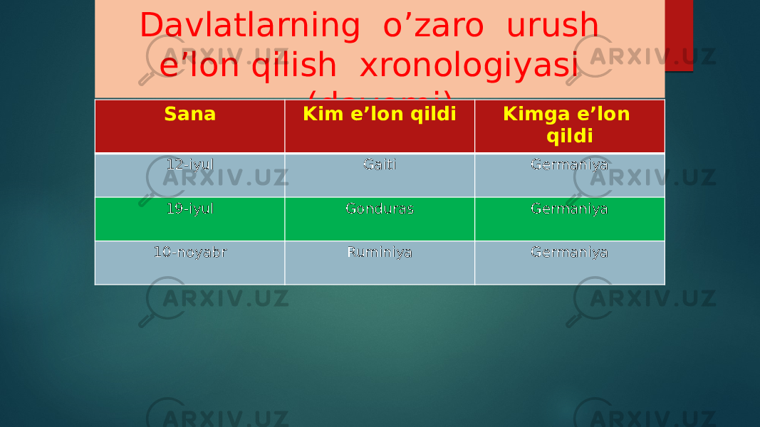 Davlatlarning o’zaro urush e’lon qilish xronologiyasi (davomi) Sana Kim e’lon qildi Kimga e’lon qildi 12-iyul Gaiti Germaniya 19-iyul Gonduras Germaniya 10-noyabr Ruminiya Germaniya 