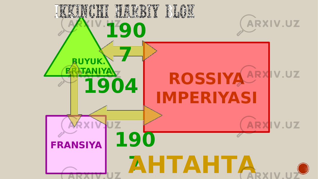 BUYUK. BRITANIYA FRANSIYA ROSSIYA IMPERIYASI1904 190 7190 7 АНТАНТА 