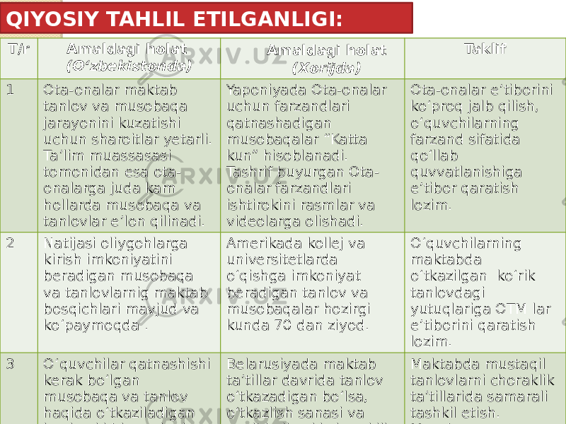 T/r Amaldagi holat (O‘zbekistonda) Amaldagi holat (Xorijda) Taklif 1 Ota-onalar maktab tanlov va musobaqa jarayonini kuzatishi uchun sharoitlar yetarli. Ta’lim muassasasi tomonidan esa ota- onalarga juda kam hollarda musobaqa va tanlovlar e’lon qilinadi. Yaponiyada Ota-onalar uchun farzandlari qatnashadigan musobaqalar “Katta kun” hisoblanadi. Tashrif buyurgan Ota- onalar farzandlari ishtirokini rasmlar va videolarga olishadi. Ota-onalar e’tiborini ko‘proq jalb qilish, o‘quvchilarning farzand sifatida qo‘llab quvvatlanishiga e’tibor qaratish lozim. 2 Natijasi oliygohlarga kirish imkoniyatini beradigan musobaqa va tanlovlarnig maktab bosqichlari mavjud va ko‘paymoqda . Amerikada kollej va universitetlarda o‘qishga imkoniyat beradigan tanlov va musobaqalar hozirgi kunda 70 dan ziyod. O‘quvchilarning maktabda o‘tkazilgan ko‘rik tanlovdagi yutuqlariga OTM lar e’tiborini qaratish lozim. 3 O‘quvchilar qatnashishi kerak bo‘lgan musobaqa va tanlov haqida o‘tkaziladigan kuni yoki bir necha kun oldin, kam hollarda ancha oldin xabardor bo‘lishi. Belarusiyada maktab ta’tillar davrida tanlov o‘tkazadigan bo‘lsa, o‘tkazlish sanasi va tartibi yil yoki choraklik boshida o‘quvchilarga e’lon qilingan bo‘ladi. Maktabda mustaqil tanlovlarni choraklik ta’tillarida samarali tashkil etish. Musobaqa va tanlovning o‘tkazilish sanasi va tartibini choraklik boshida e’lon qilib borish.QIYOSIY TAHLIL ETILGANLIGI: 