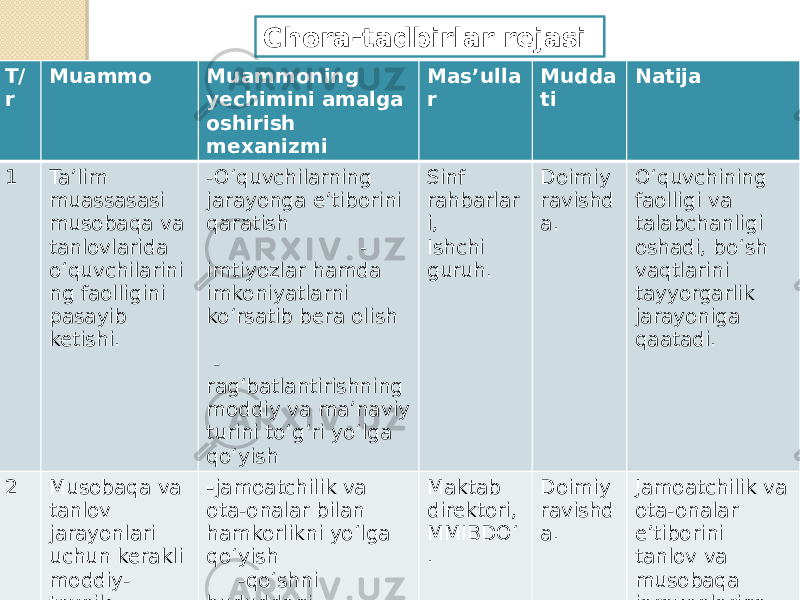 T/ r Muammo Muammoning yechimini amalga oshirish mexanizmi Mas’ulla r Mudda ti Natija 1 Ta’lim muassasasi musobaqa va tanlovlarida o‘quvchilarini ng faolligini pasayib ketishi. -O‘quvchilarning jarayonga e’tiborini qaratish - imtiyozlar hamda imkoniyatlarni ko‘rsatib bera olish - rag‘batlantirishning moddiy va ma’naviy turini to‘g‘ri yo‘lga qo‘yish Sinf rahbarlar i, Ishchi guruh. Doimiy ravishd a. O‘quvchining faolligi va talabchanligi oshadi, bo‘sh vaqtlarini tayyorgarlik jarayoniga qaatadi. 2 Musobaqa va tanlov jarayonlari uchun kerakli moddiy- texnik bazadagi yetishmovchil ikni, bahona qilinishi. - jamoatchilik va ota-onalar bilan hamkorlikni yo‘lga qo‘yish -qo‘shni hududdagi maktablar bilan aloqalar o‘rnatish va samarali ishlash Maktab direktori, MMIBDO‘ . Doimiy ravishd a. Jamoatchilik va ota-onalar e’tiborini tanlov va musobaqa jarayonlariga qaratish, jarayonning ochiqligini ko‘rsatib bera olish.Chora-tadbirlar rejasi 