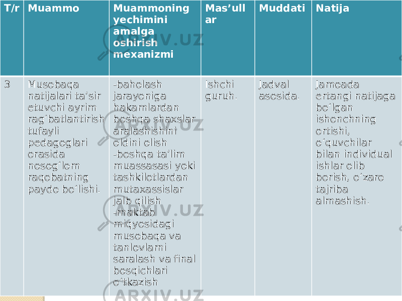 T/r Muammo Muammoning yechimini amalga oshirish mexanizmi Mas’ull ar Muddati Natija 3 Musobaqa natijalari ta’sir etuvchi ayrim rag‘batlantirish tufayli pedagoglari orasida nosog‘lom raqobatning paydo bo‘lishi. -baholash jarayoniga hakamlardan boshqa shaxslar aralashishini oldini olish -boshqa ta’lim muassasasi yoki tashkilotlardan mutaxassislar jalb qilish -maktab miqyosidagi musobaqa va tanlovlarni saralash va final bosqichlari o‘tkazish Ishchi guruh. Jadval asosida. Jamoada ertangi natijaga bo‘lgan ishonchning ortishi, o‘quvchilar bilan individual ishlar olib borish, o‘zaro tajriba almashish. 