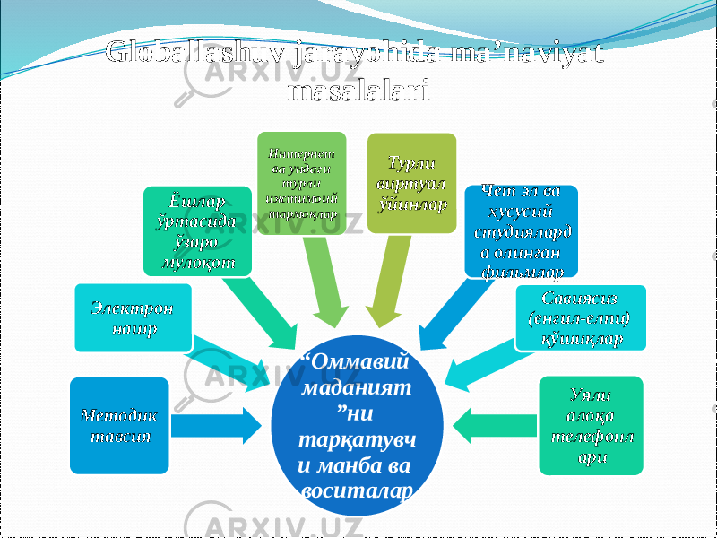 Globallashuv jarayohida ma’naviyat masalalari “ Оммавий маданият ”ни тарқатувч и манба ва воситаларМетодик тавсияЭлектрон нашр Ёшлар ўртасида ўзаро мулоқот Интернет ва ундаги турли ижтимоий тармоқлар Турли виртуал ўйинлар Чет эл ва хусусий студиялард а олинган фильмлар Савиясиз (енгил-елпи) қўшиқлар Уяли алоқа телефонл ари 