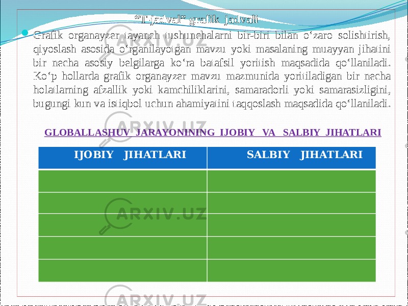  “ T-jadval” grafik jadvali  Grafik organayzer tayanch tushunchalarni bir-biri bilan o‘zaro solishtirish, qiyoslash asosida o‘rganilayotgan mavzu yoki masalaning muayyan jihatini bir necha asosiy belgilarga ko‘ra batafsil yoritish maqsadida qo‘llaniladi. Ko‘p hollarda grafik organayzer mavzu mazmunida yoritiladigan bir necha holatlarning afzallik yoki kamchiliklarini, samaradorli yoki samarasizligini, bugungi kun va istiqbol uchun ahamiyatini taqqoslash maqsadida qo‘llaniladi. GLOBALLASHUV JARAYONINING IJOBIY VA SALBIY JIHATLARI IJOBIY JIHATLARI SALBIY JIHATLARI 