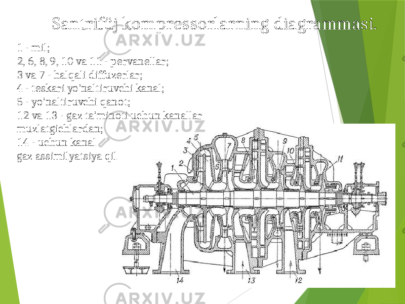  Santrifüj kompressorlarning diagrammasi. 1 - mil; 2, 6, 8, 9, 10 va 11 - pervanellar; 3 va 7 - halqali diffuzerlar; 4 - teskari yo&#39;naltiruvchi kanal; 5 - yo&#39;naltiruvchi qanot; 12 va 13 - gaz ta&#39;minoti uchun kanallar muzlatgichlardan; 14 - uchun kanal gaz assimilyatsiya qilish 