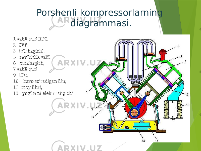 Porshenli kompressorlarning diagrammasi. 1 valfli quti HPC, 2- CVP, 3- (o&#39;lchagich), 5 - xavfsizlik valfi, 6 - muzlatgich, 7 valfli quti 9- LPC, 10 – havo so&#39;radigan filtr, 11- moy filtri, 12 - yog&#39;larni elektr isitgichi 