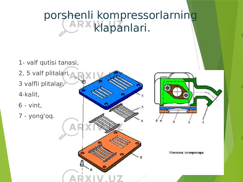 porshenli kompressorlarning klapanlari. 1- valf qutisi tanasi, 2, 5 valf plitalari, 3 valfli plitalar, 4-kalit, 6 - vint, 7 - yong&#39;oq. 