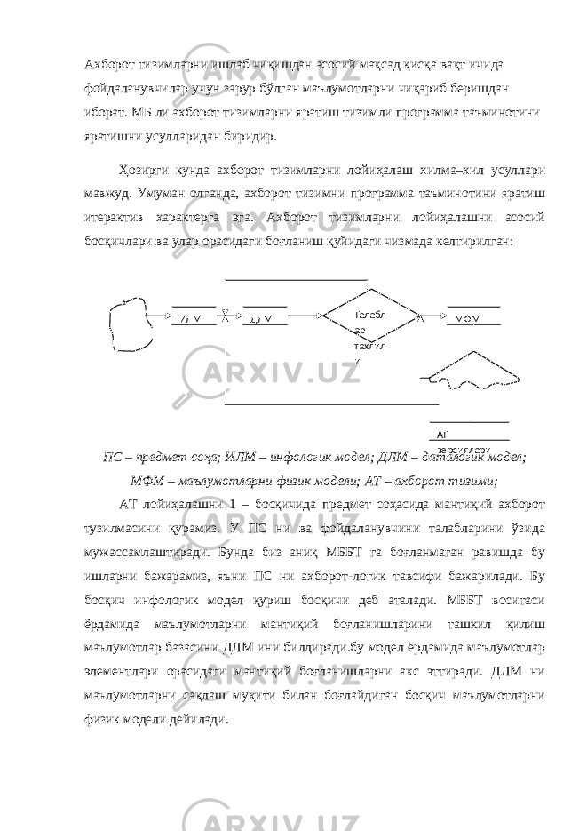 Ахборот тизимларни ишлаб чиқишдан асосий мақсад қисқа вақт ичида фойдаланувчилар учун зарур бўлган маълумотларни чиқариб беришдан иборат. МБ ли ахборот тизимларни яратиш тизимли программа таъминотини яратишни усулларидан биридир. Ҳозирги кунда ахборот тизимларни лойиҳалаш хилма–хил усуллари мавжуд. Умуман олганда, ахборот тизимни программа таъминотини яратиш итерактив характерга эга. Ахборот тизимларни лойиҳалашни асосий босқичлари ва улар орасидаги боғланиш қуйидаги чизмада келтирилган: ПС – предмет соҳа; ИЛМ – инфологик модел; ДЛМ – даталогик модел; МФМ – маълумотларни физик модели; АТ – ахборот тизими; АТ лойиҳалашни 1 – босқичида предмет соҳасида мантиқий ахборот тузилмасини қурамиз. У ПС ни ва фойдаланувчини талабларини ўзида мужассамлаштиради. Бунда биз аниқ МББТ га боғланмаган равишда бу ишларни бажарамиз, яъни ПС ни ахборот-логик тавсифи бажарилади. Бу босқич инфологик модел қуриш босқичи деб аталади. МББТ воситаси ёрдамида маълумотларни мантиқий боғланишларини ташкил қилиш маълумотлар базасини ДЛМ ини билдиради.бу модел ёрдамида маълумотлар элементлари орасидаги мантиқий боғланишларни акс эттиради. ДЛМ ни маълумотларни сақлаш муҳити билан боғлайдиган босқич маълумотларни физик модели дейилади. ИЛМ ДЛМ МФМ АТ версиялариТалабл ар тахлил и 