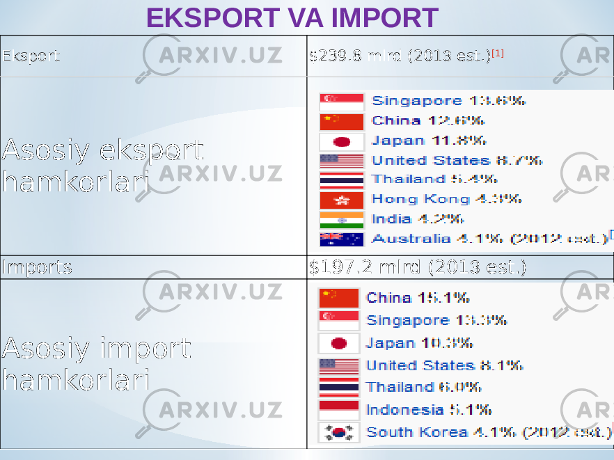 Eksport $239.8 mlrd (201 3 est.) [1] Asosiy eksport hamkorlari Imports $197.2 mlrd (201 3 est.) Asosiy import hamkorlari EKSPORT VA IMPORT 