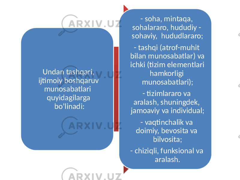 Undan tashqari, ijtimoiy boshqaruv munosabatlari quyidagilarga bo’linadi: - soha, mintaqa, sohalararo, hududiy - sohaviy, hududlararo; - tashqi (atrof-muhit bilan munosabatlar) va ichki (tizim elementlari hamkorligi munosabatlari); - tizimlararo va aralash, shuningdek, jamoaviy va individual; - vaqtinchalik va doimiy, bevosita va bilvosita; - chiziqli, funksional va aralash. 