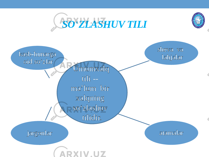 SO ‘ ZLASHUV TILI kasb-hunarga oid so‘zlar sheva va lahjalar atamalar jargonlar Umumxalq tili -- ma’lum bir xalqning so‘zlashuv tilidir. 