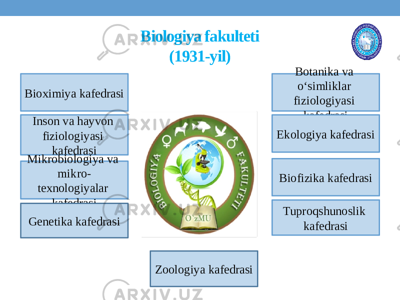 Biologiya fakulteti (1931-yil) Bioximiya kafedrasi Inson va hayvon fiziologiyasi kafedrasi Mikrobiologiya va mikro- texnologiyalar kafedrasi Genetika kafedrasi Zoologiya kafedrasi Botanika va o‘simliklar fiziologiyasi kafedrasi Ekologiya kafedrasi Biofizika kafedrasi Tuproqshunoslik kafedrasi 