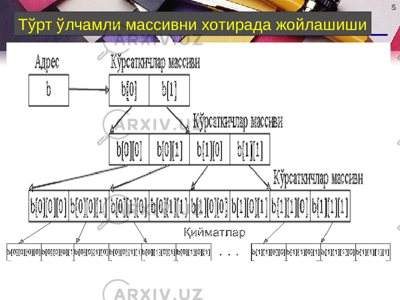 88 Тўрт ўлчамли массивни хотирада жойлашиши 