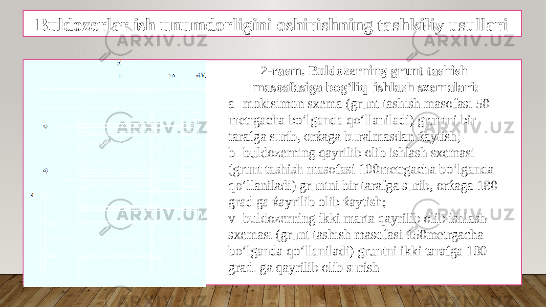 Buldozerlar ish unumdorligini oshirishning tashkiliy usullari D L 2-rasm. Buldozerning grunt tashish masosfasiga bog‘liq ishlash sxemalari: a- mokisimon sxema (grunt tashish masofasi 50 metrgacha bo‘lganda qo‘llaniladi) gruntni bir tarafga surib, orќaga buralmasdan ќaytish; b- buldozerning qayrilib olib ishlash sxemasi (grunt tashish masofasi 100metrgacha bo‘lganda qo‘llaniladi) gruntni bir tarafga surib, orќaga 180 grad ga ќayrilib olib ќaytish; v- buldozerning ikki marta qayrilib olib ishlash sxemasi (grunt tashish masofasi 150metrgacha bo‘lganda qo‘llaniladi) gruntni ikki tarafga 180 grad. ga qayrilib olib surish 