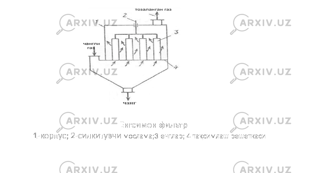  Енгсимон фильтр 1-корпус; 2-силкитувчи мослама;3-енглар; 4-тақсимлаш решеткаси 