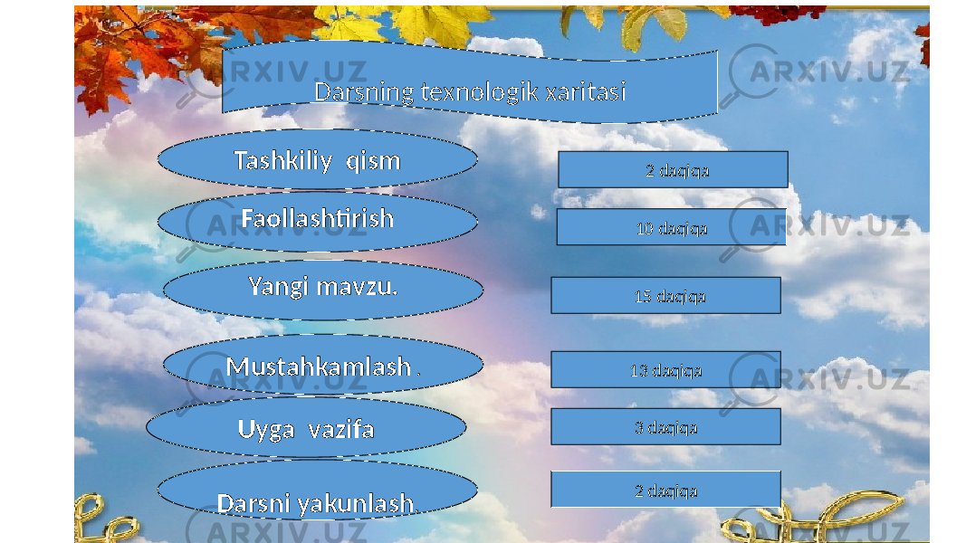 Darsning texnologik xaritasi Tashkiliy qism Faollashtirish Yangi mavzu. Mustahkamlash . Darsni yakunlash . 2 daqiqa 10 daqiqa 15 daqiqa 13 daqiqa 2 daqiqaUyga vazifa 3 daqiqa 