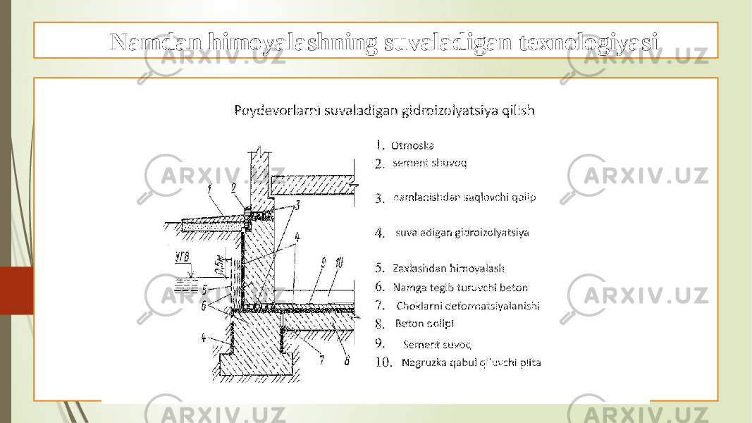 Namdan himoyalashning suvaladigan texnologiyasi 