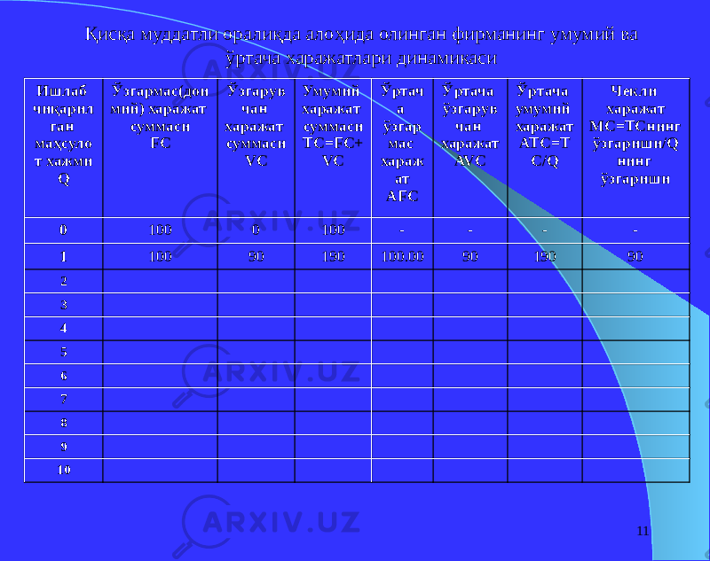 11Қисқа муддатли оралиқда алоҳида олинган фирманинг умумий ва ўртача харажатлари динамикаси Ишлаб чиқарил ган маҳсуло т хажми Q Ўзгармас(дои мий) харажат суммаси FC Ўзгарув чан харажат суммаси VC Умумий харажат суммаси TC=FC+ VC Ўртач а ўзгар мас хараж ат AFC Ўртача ўзгарув чан харажат AVC Ўртача умумий харажат ATC=T C/Q Чекли харажат MC=TCнинг ўзгариши/Q нинг ўзгариши 0 100 0 100 - - - - 1 100 90 190 100.00 90 190 90 2 3 4 5 6 7 8 9 10 