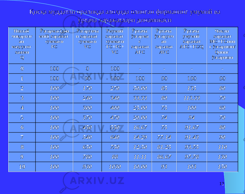 12Қисқа муддатли оралиқда алоҳида олинган фирманинг умумий ва ўртача харажатлари динамикаси Ишлаб чиқарилг ан маҳсулот хажми Q Ўзгармас(дои мий) харажат суммаси FC Ўзгарувча н харажат суммаси VC Умумий харажат суммаси TC=FC+ VC Ўртача ўзгарма с харажат AFC Ўртача ўзгарувч ан харажат AVC Ўртача умумий харажат ATC=TC/Q Чекли харажат MC=TCнин г ўзгариши/ Qнинг ўзгариши 0 100 0 100 - - - - 1 100 90 190 100 90 190 90 2 100 170 270 50.00 85 135 80 3 100 240 340 33.33 80 113.33 70 4 100 300 400 25.00 75 100 60 5 100 370 470 20.00 74 94 70 6 100 450 550 16.67 75 91.67 80 7 100 540 640 14.29 77.14 91.43 90 8 100 650 750 12.50 81.25 93.75 110 9 100 780 88 11.11 86.67 97.78 130 10 100 930 1030 10.00 93 103 150 