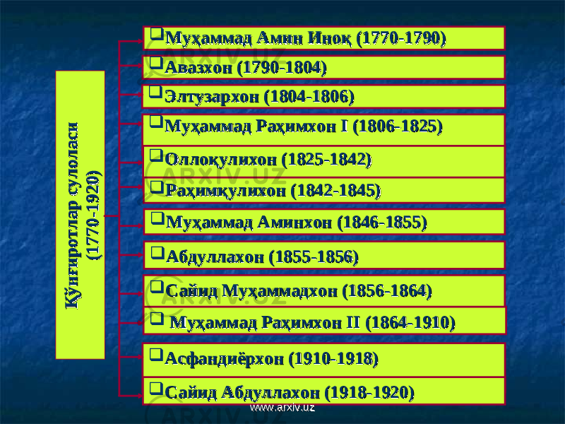  Муҳаммад Амин Иноқ (1770-1790) Муҳаммад Амин Иноқ (1770-1790)  Авазхон (1790-1804) Авазхон (1790-1804)  Элтузархон (1804-1806) Элтузархон (1804-1806)  Муҳаммад Раҳимхон Муҳаммад Раҳимхон II (1806-1825) (1806-1825)  Оллоқулихон (1825-1842) Оллоқулихон (1825-1842)  Раҳимқулихон (1842-1845) Раҳимқулихон (1842-1845)  Муҳаммад Аминхон (1846-1855)Муҳаммад Аминхон (1846-1855)  Абдуллахон (1855-1856) Абдуллахон (1855-1856)  Сайид Муҳаммадхон (1856-1864) Сайид Муҳаммадхон (1856-1864)  Муҳаммад Раҳимхон Муҳаммад Раҳимхон IIII (1864-1910) (1864-1910)  Асфандиёрхон (1910-1918) Асфандиёрхон (1910-1918)  Сайид Абдуллахон (1918-1920) Сайид Абдуллахон (1918-1920) Қ ў н ғ и р о т л а р с у л о л а с и Қ ў н ғ и р о т л а р с у л о л а с и (1 7 7 0 -1 9 2 0 ) (1 7 7 0 -1 9 2 0 ) www.arxiv.uzwww.arxiv.uz 