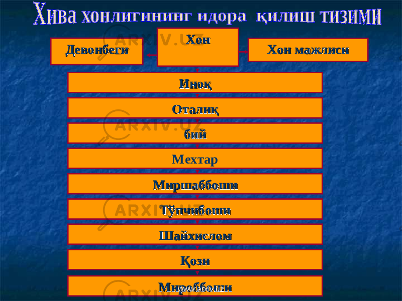 Девонбеги Девонбеги ХонХон Хон мажлисиХон мажлиси ИноқИноқ ОталиқОталиқ бийбий Мехтар МиршаббошиМиршаббоши ТўпчибошиТўпчибоши ШайхисломШайхислом ҚозиҚози Мироббоши Мироббоши www.arxiv.uzwww.arxiv.uz 