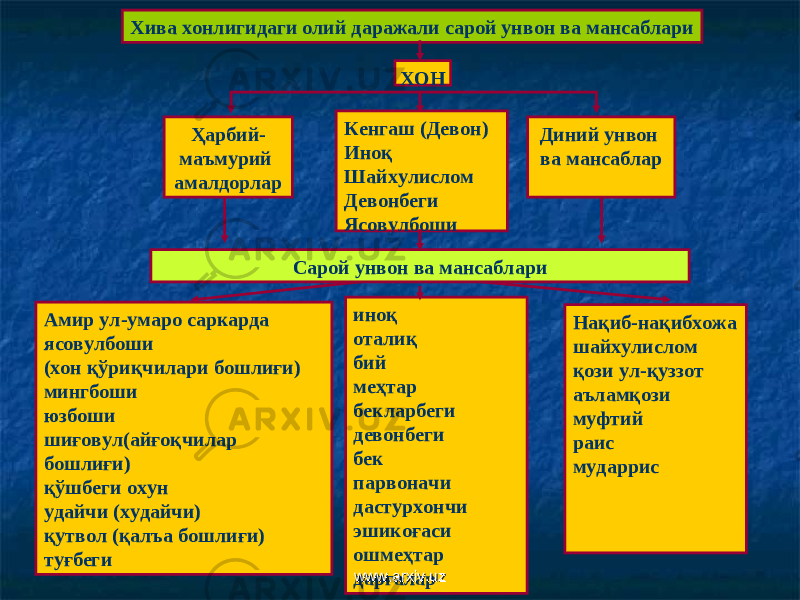 Хива хонлигидаги олий даражали сарой унвон ва мансаблари Ҳарбий- маъмурий амалдорлар Кенгаш (Девон) Иноқ Шайхулислом Девонбеги Ясовулбоши Диний унвон ва мансабларХОН Сарой унвон ва мансаблари Амир ул-умаро саркарда ясовулбоши (хон қўриқчилари бошлиғи) мингбоши юзбоши шиғовул(айғоқчилар бошлиғи) қўшбеги охун удайчи (худайчи) қутвол (қалъа бошлиғи) туғбеги иноқ оталиқ бий меҳтар бекларбеги девонбеги бек парвоначи дастурхончи эшикоғаси ошмеҳтар дарғалар Нақиб-нақибхожа шайхулислом қози ул-қуззот аъламқози муфтий раис мударрис www.arxiv.uzwww.arxiv.uz 