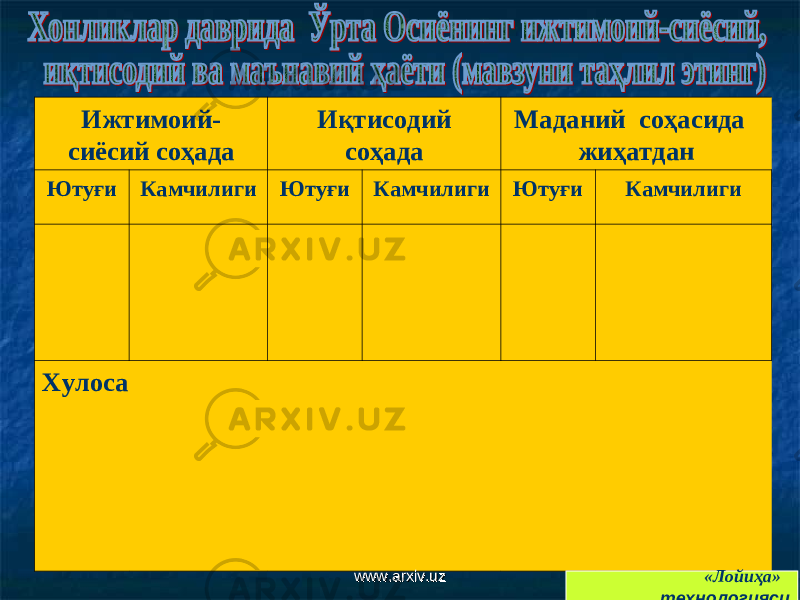 Ижтимоий- сиёсий соҳада И қтисодий соҳада М аданий соҳасида жиҳатдан Ютуғи Камчилиги Ютуғи Камчилиги Ютуғи Камчилиги Хулоса «Лойиҳа» технологиясиwww.arxiv.uzwww.arxiv.uz 