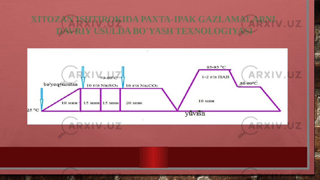 XITOZAN ISHTIROKIDA PAXTA-IPAK GAZLAMALARNI DAVRIY USULDA BO&#39;YASH TEXNOLOGIYASI 