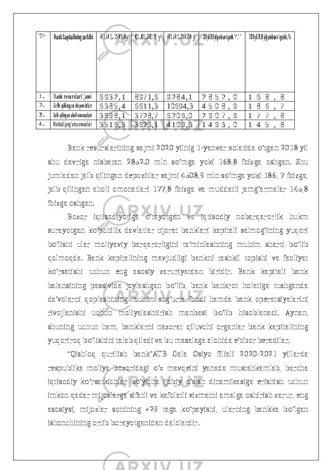 T/r Bank kapitalining tarkib i 01.01. 2018 y 01.01.2019 y 01.01.20 20 y 2020 yil 2018 yilga nisban o’zgarish &#34;+&#34;, &#34;- &#34; 2020 yil 2018 yilga nisban o’zgarish , %1 . B a n k r e s u r s l a r i j a m i 6 9 3 2 , 1 8971,6 9 2 8 4 , 1 2 8 5 2 , 0 1 6 8 , 8 2 . J a l b q i l i n g a n d e p o z i t l a r 6 3 8 5 , 4 6 6 11,3 10 694,3 4 5 0 8 , 9 1 8 6 , 7 3 . J a l b q i l i n g a n a h o l i o m o n a t l a r i 3 6 9 8 , 1 3 7 28,7 6 2 0 6 , 0 2 9 0 7 , 9 1 7 7 , 8 4 . M u d d a t l i j a m g ’a r m a o m o n a t l a r i 3 5 1 6 , 3 3 9 26,1 4 1 0 9 , 3 1 4 9 3 , 0 1 4 5 , 8 Bank resurslarining xajmi 2020 yilnig 1-yanvar xolatida ’tgan 2018 yil о shu davriga nisbatan 2852.0 mln s ’mga yoki 168,8 foizga oshgan. Shu о jumladan jalb qilingan depozitlar xajmi 4508,9 mln s ’mga yoki 186, 7 foizga, о jalb qilingan aholi omonatlari 177,8 foizga va muddatli jamg’armalar 145,8 foizga oshgan. Bozor iqtisodiyotiga ’tayotgan va iqtisodiy nobarqarorlik hukm о surayotgan k ’pchilik davlatlar tijorat banklari kapitali salmog’ining yuqori о b ’lishi ular moliyaviy barqarorligini ta’minlashning muhim sharti b ’lib о о qolmoqda. Bank kapitalining mavjudligi bankni tashkil topishi va faoliyat k ’rsatishi uchun eng asosiy zaruriyatdan biridir. Bank kapitali bank о balansining passivida joylashgan b ’lib, bank bankrot holatiga tushganda о da’volarni qoplashining muhim sug’urta fondi hamda bank operatsiyalarini rivojlanishi uchun moliyalashtirish manbasi b ’lib hisoblanadi. Aynan, о shuning uchun ham, banklarni nazorat qiluvchi organlar bank kapitalining yuqoriroq b ’lishini talab qiladi va bu masalaga alohida e’tibor beradilar. о “Qishloq qurilish bank”ATB Gala Osiyo filiali 2020-2021 yillarda respublika moliya bozoridagi ’z mavqeini yanada mustahkamlab, barcha о iqtisodiy k ’rsatkichlar b ’yicha ijobiy ’sish dinamikasiga erishish uchun о о о imkon qadar mijozlarga sifatli va kafolatli xizmatni amalga oshirish zarur, eng asosiysi, mijozlar sonining +29 taga k ’payishi, ularning bankka b ’lgan о о ishonchining ortib borayotganidan dalolatdir. 