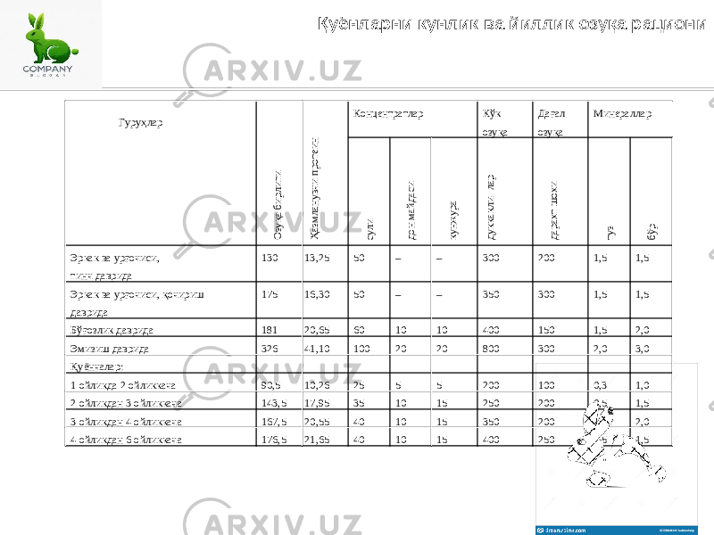 5Қуёнларни кунлик ва йиллик озуқа рациони ГуруҳларОзуқа бирлиги Ҳазмланувчи протеин Концентратлар Кўк озуқа Дағал озуқа Минераллар сули дон майдаси кунжура дуккакли- лар дарахт шохи туз бўр Эркак ва урғочиси, тинч даврида 130 13,25 50 – – 300 200 1,5 1,5 Эркак ва урғочиси, қочириш даврида 175 16,30 50 – – 350 300 1,5 1,5 Бўғозлик даврида 181 20,65 60 10 10 400 150 1,5 2,0 Эмизиш даврида 326 41,10 100 20 20 800 300 2,0 3,0 Қуёнчалар: 1 ойликда 2 ойликкача 90,5 10,26 25 5 5 200 100 0,3 1,0 2 ойликдан 3 ойликкача 143,5 17,95 35 10 15 250 200 0,5 1,5 3 ойликдан 4 ойликкача 167,5 20,55 40 10 15 350 200 1,0 2,0 4 ойликдан 6 ойликкача 176,5 21,65 40 10 15 400 250 1,5 1,5 