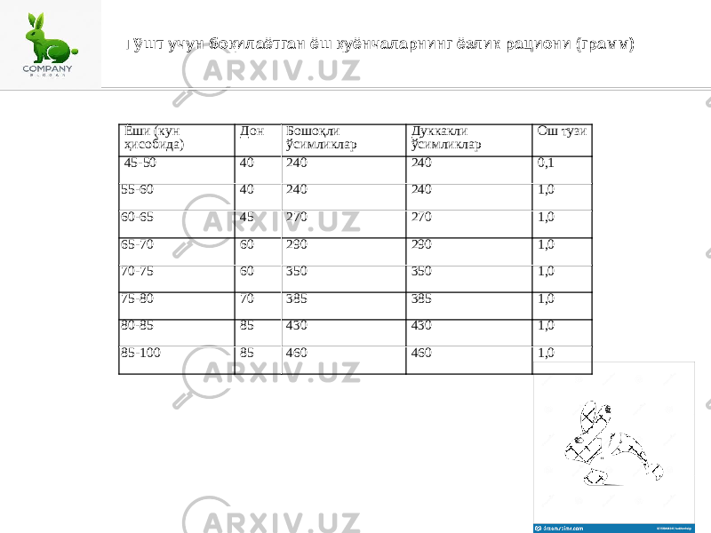 6Ёши (кун ҳисобида) Дон Бошоқли ўсимликлар Дуккакли ўсимликлар Ош тузи 45-50 40 240 240 0,1 55-60 40 240 240 1,0 60-65 45 270 270 1,0 65-70 60 290 290 1,0 70-75 60 350 350 1,0 75-80 70 385 385 1,0 80-85 85 430 430 1,0 85-100 85 460 460 1,0Гўшт учун боқилаётган ёш қуёнчаларнинг ёзлик рациони (грамм) 