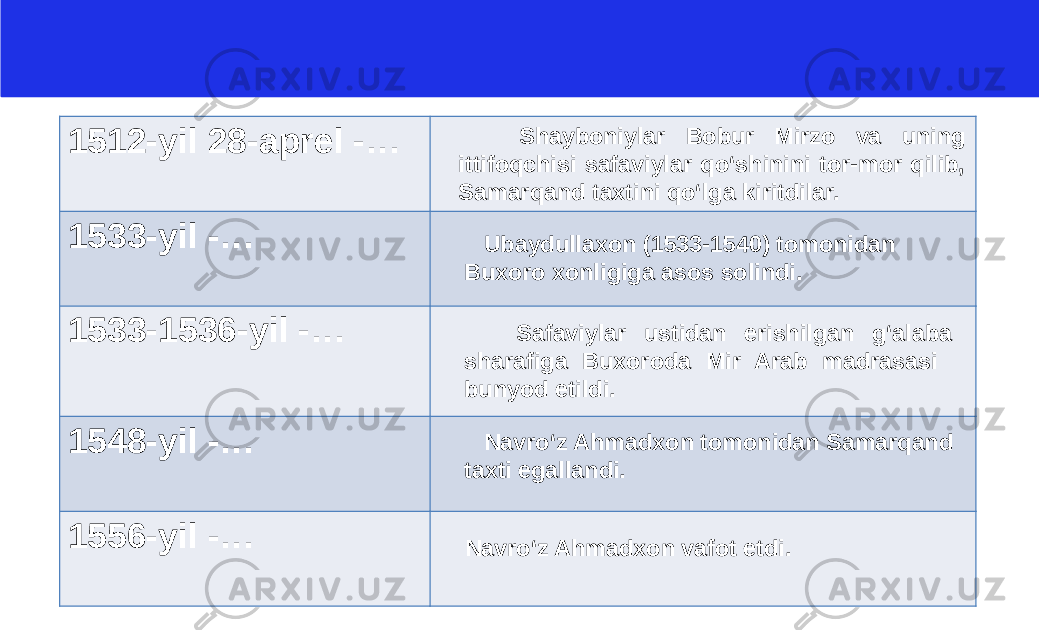 1512-yil 28-aprel -… 1533-yil -… 1533-1536-yil -… 1548-yil -… 1556-yil -… Shayboniylar Bobur Mirzo va uning ittifoqchisi safaviylar qo‘shinini tor-mor qilib, Samarqand taxtini qo‘lga kiritdilar. Ubaydullaxon (1533-1540) tomonidan Buxoro xonligiga asos solindi. Safaviylar ustidan erishilgan g‘alaba sharafiga Buxoroda Mir Arab madrasasi bunyod etildi. Navro‘z Ahmadxon tomonidan Samarqand taxti egallandi. Navro‘z Ahmadxon vafot etdi. 