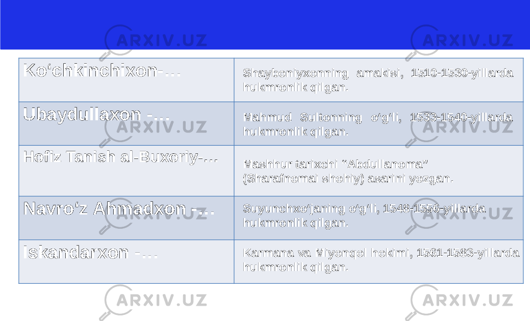 Ko‘chkinchixon-… Ubaydullaxon -… Hofiz Tanish al-Buxoriy-… Navro‘z Ahmadxon -… Iskandarxon -… Shayboniyxonning amakisi, 1510-1530-yillarda hukmronlik qilgan. Mahmud Sultonning o‘g‘li, 1533-1540-yillarda hukmronlik qilgan. Mashhur tarixchi “Abdullanoma” (Sharafnomai shohiy) asarini yozgan. Suyunchxo‘janing o‘g‘li, 1548-1556-yillarda hukmronlik qilgan. Karmana va Miyonqol hokimi, 1561-1583-yillarda hukmronlik qilgan. 