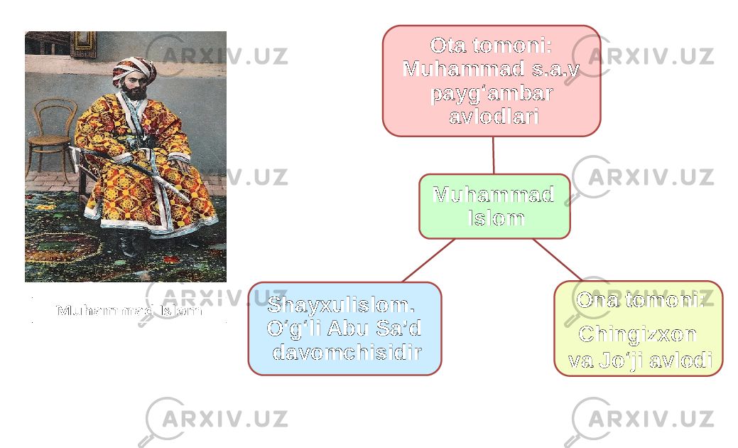 Muhammad IslomOta tomoni: Muhammad s.a.v payg‘ambar avlodlari Ona tomoni: Chingizxon va Jo‘ji avlodiShayxulislom. O‘g‘li Abu Sa’d davomchisidir 