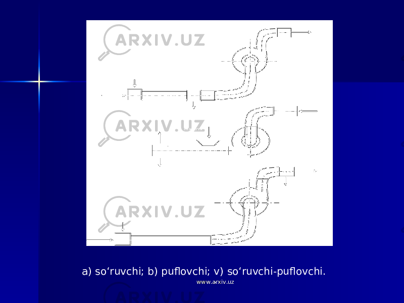 a) sо‘ruvchi; b) puflovchi; v) sо‘ruvchi-puflovchi. www.arxiv.uzwww.arxiv.uz 