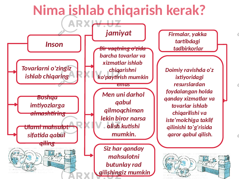 Nima ishlab chiqarish kerak? jamiyat Firmalar, yakka tartibdagi tadbirkorlarInson Tovarlarni o&#39;zingiz ishlab chiqaring Boshqa imtiyozlarga almashtiring Ularni mahsulot sifatida qabul qiling Bir vaqtning o&#39;zida barcha tovarlar va xizmatlar ishlab chiqarishni ko&#39;paytirish mumkin emas Siz har qanday mahsulotni butunlay rad qilishingiz mumkin Men uni darhol qabul qilmoqchiman lekin biror narsa olish kutishi mumkin. Doimiy ravishda o&#39;z ixtiyoridagi resurslardan foydalangan holda qanday xizmatlar va tovarlar ishlab chiqarilishi va iste&#39;molchiga taklif qilinishi to&#39;g&#39;risida qaror qabul qilish. 