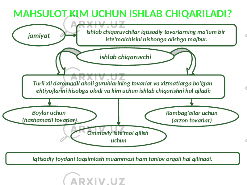 MAHSULOT KIM UCHUN ISHLAB CHIQARILADI? jamiyat Ishlab chiqaruvchilar iqtisodiy tovarlarning ma&#39;lum bir iste&#39;molchisini nishonga olishga majbur. ishlab chiqaruvchi Turli xil daromadli aholi guruhlarining tovarlar va xizmatlarga bo&#39;lgan ehtiyojlarini hisobga oladi va kim uchun ishlab chiqarishni hal qiladi: Boylar uchun (hashamatli tovarlar) Ommaviy iste&#39;mol qilish uchun Kambag&#39;allar uchun (arzon tovarlar) Iqtisodiy foydani taqsimlash muammosi ham tanlov orqali hal qilinadi. 